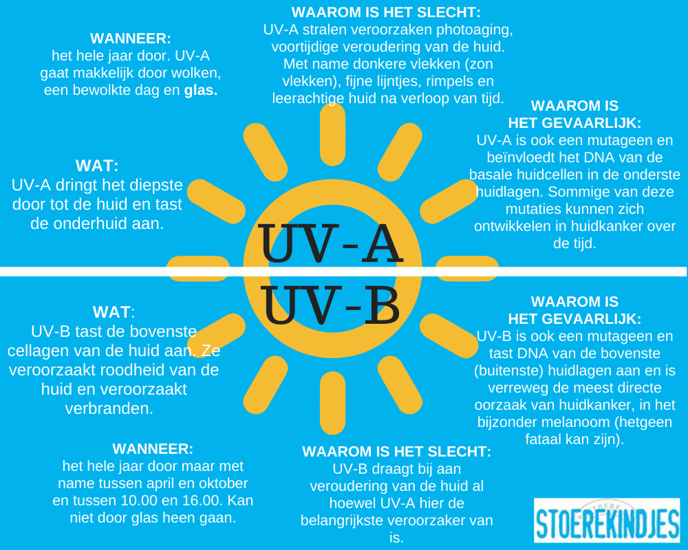 voor Pijnboom domineren Alles wat je moet weten over de zon! Hoe te beschermen tegen de UV stralen?